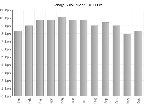 Illizi average winspeed by month (km/h)