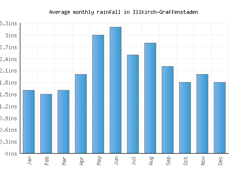 Illkirch-Graffenstaden monthly rainfall chart (inches)