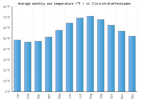 Illkirch-Graffenstaden average sea temperature chart (Fahrenheit)