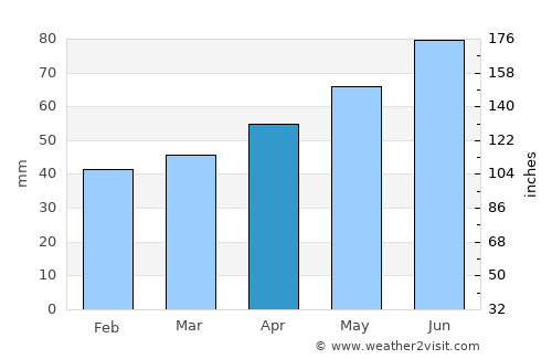Ilmenau average rain in April