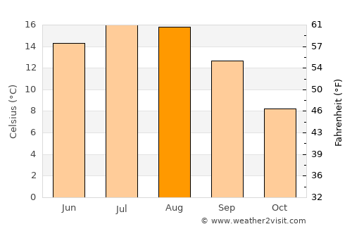 Ilmenau average temperature in August