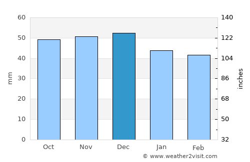 Ilmenau average rain in December