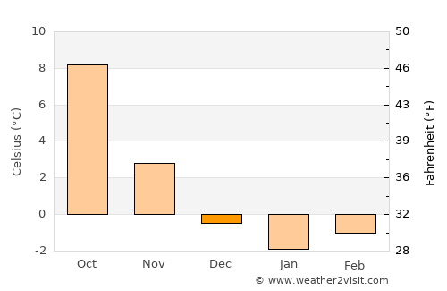 Ilmenau average temperature in December