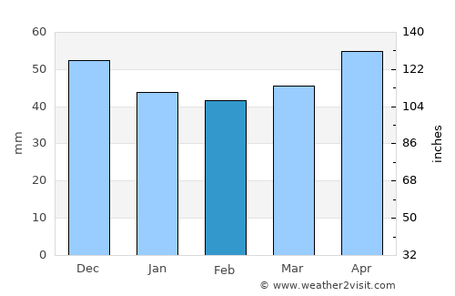 Ilmenau average rain in February