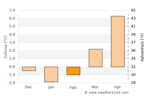 Ilmenau average temperature in February