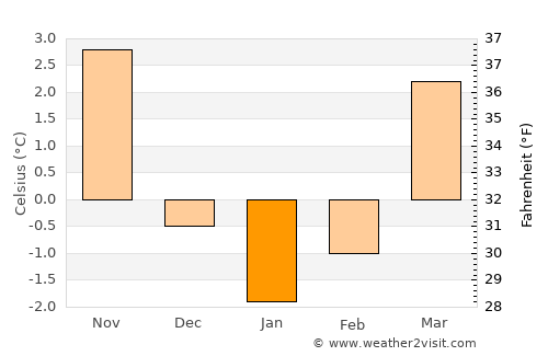Ilmenau average temperature in January
