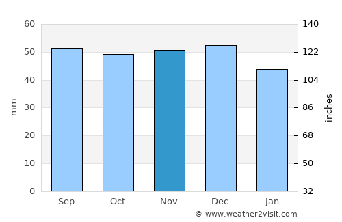 Ilmenau average rain in November