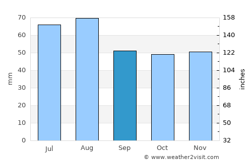 Ilmenau average rain in September