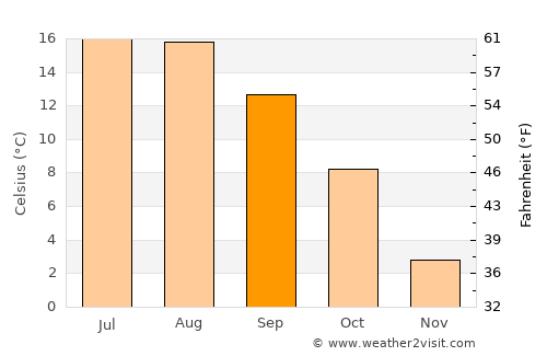 Ilmenau average temperature in September