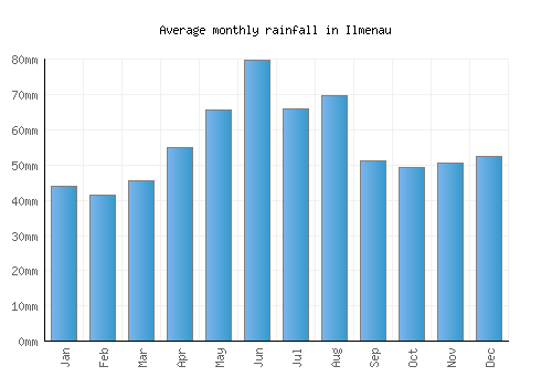 Ilmenau monthly rainfall chart (mm)
