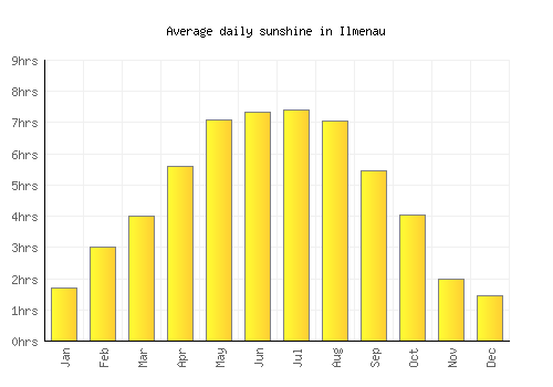 Ilmenau average daily sunshine chart