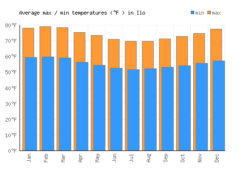 Ilo average minimum / maximum temperatures (Fahrenheit)