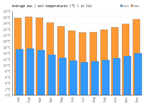 Ilo average minimum / maximum temperatures (Celsius)