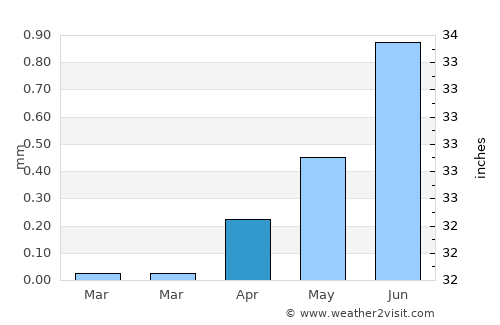 Ilo average rain in April