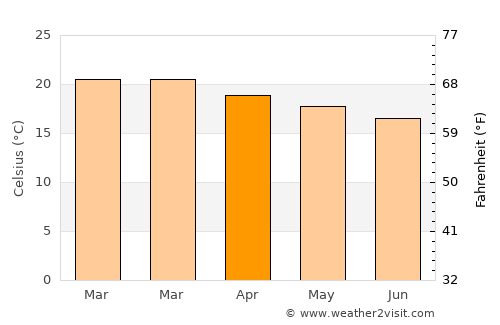 Ilo average temperature in April