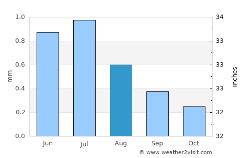 Ilo average rain in August