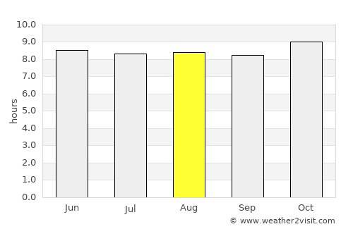 Ilo average rain in August