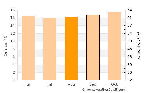 Ilo average temperature in August