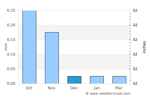 Ilo average rain in December