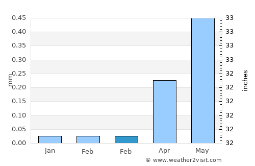 Ilo average rain in February