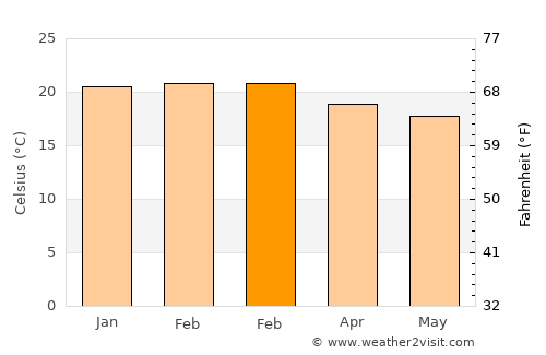 Ilo average temperature in February