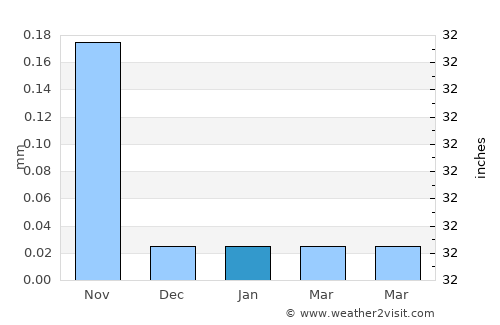 Ilo average rain in January
