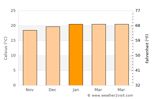 Ilo average temperature in January