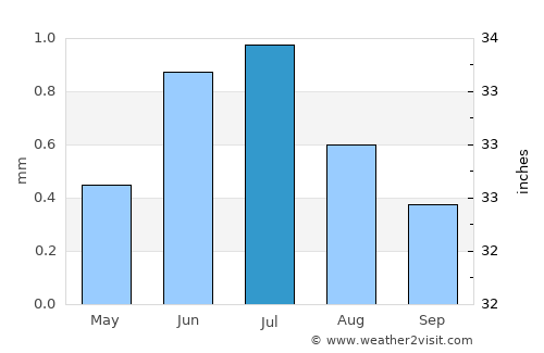 Ilo average rain in July