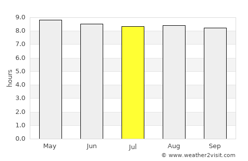 Ilo average rain in July