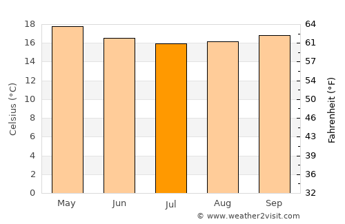 Ilo average temperature in July