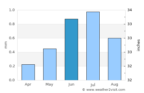 Ilo average rain in June