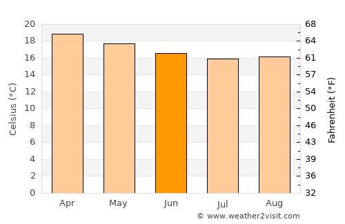 Ilo average temperature in June