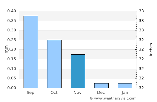 Ilo average rain in November