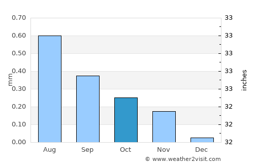Ilo average rain in October