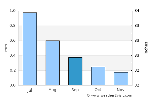 Ilo average rain in September