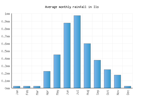 Ilo monthly rainfall chart (mm)