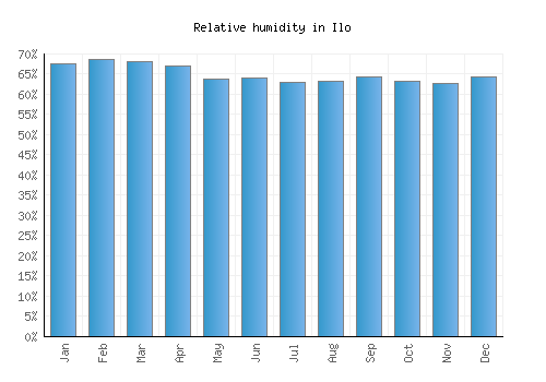 Ilo relative humidity averages