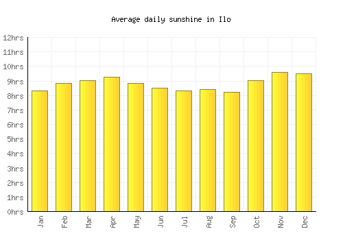 Ilo average daily sunshine chart