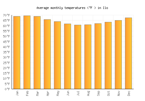 Ilo average temperature chart (Fahrenheit)