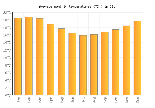 Ilo average temperature chart (Celsius)