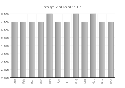 Ilo average winspeed by month (mph)
