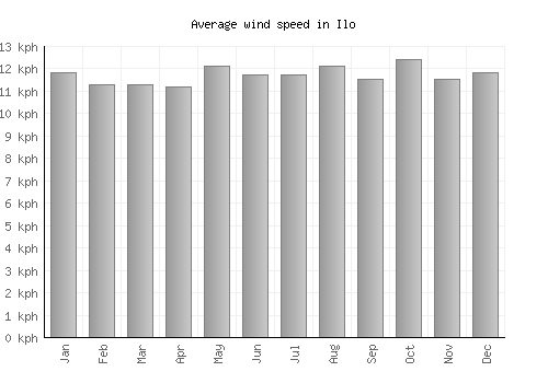 Ilo average winspeed by month (km/h)