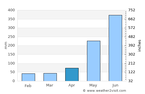 Iloilo average rain in April