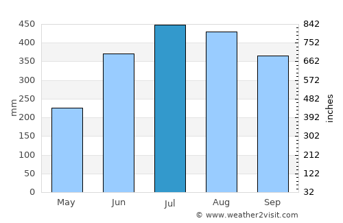Iloilo average rain in July