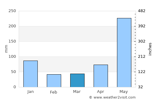 Iloilo average rain in March