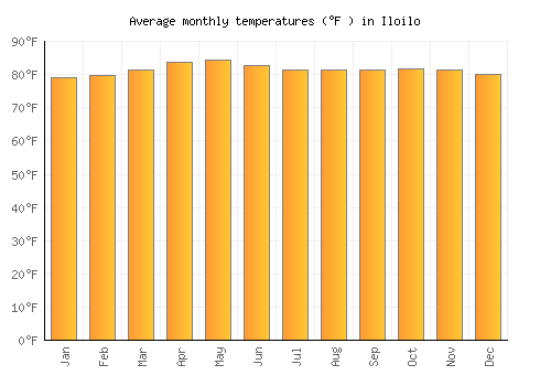 Iloilo average temperature chart (Fahrenheit)