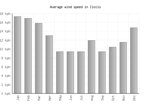Iloilo average winspeed by month (km/h)