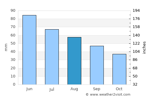 Ilok average rain in August