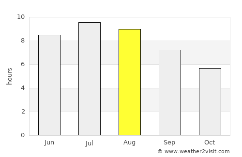 Ilok average rain in August