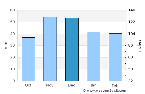 Ilok average rain in December